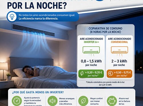 🌙 ¿Cuánto consume un aire acondicionado por conductos? Mitos y realidad ❄️